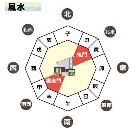 鬼門 線|鬼門・裏鬼門とは？鬼門の意味と方角の調べ方、対策。